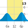 Newport tide chart for Wednesday, April 13, 2022