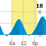 Newport tide chart for Monday, April 18, 2022