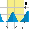 Newport tide chart for Tuesday, April 19, 2022