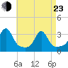 Newport tide chart for Saturday, April 23, 2022