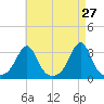 Newport tide chart for Wednesday, April 27, 2022