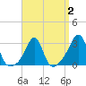 Newport tide chart for Saturday, April 2, 2022