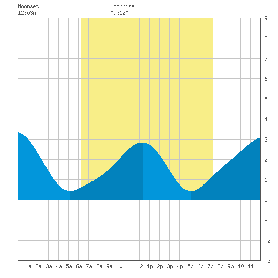Newport tide chart for Wednesday, April 6, 2022