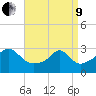 Newport tide chart for Saturday, April 9, 2022