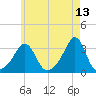 Newport tide chart for Friday, May 13, 2022