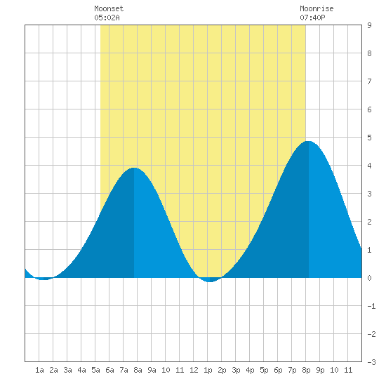 Newport tide chart for Sunday, May 15, 2022