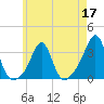 Newport tide chart for Tuesday, May 17, 2022