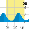Newport tide chart for Monday, May 23, 2022