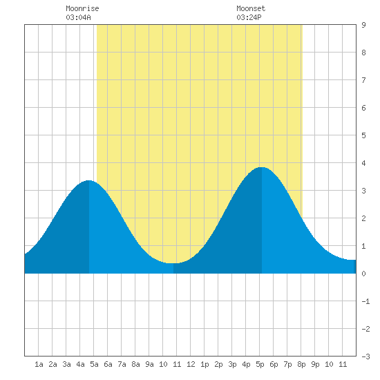 Newport tide chart for Wednesday, May 25, 2022