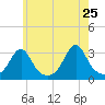 Newport tide chart for Wednesday, May 25, 2022