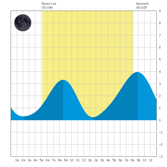 Newport tide chart for Monday, May 30, 2022