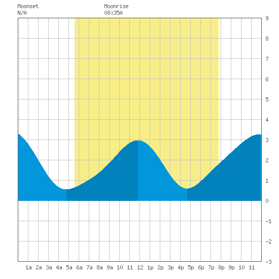 Newport tide chart for Thursday, May 5, 2022
