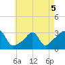 Newport tide chart for Thursday, May 5, 2022