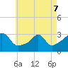 Newport tide chart for Saturday, May 7, 2022