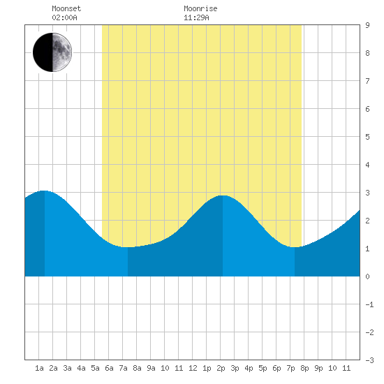 Newport tide chart for Sunday, May 8, 2022