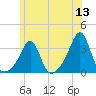 Newport tide chart for Monday, June 13, 2022