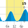 Newport tide chart for Wednesday, June 15, 2022