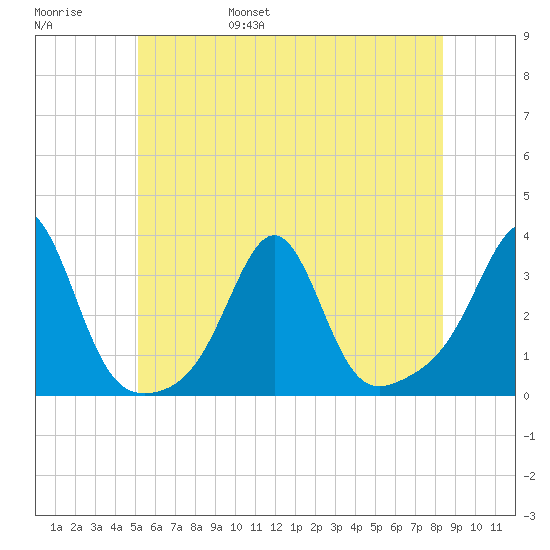 Newport tide chart for Saturday, June 18, 2022