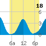 Newport tide chart for Saturday, June 18, 2022