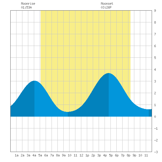 Newport tide chart for Thursday, June 23, 2022