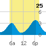 Newport tide chart for Saturday, June 25, 2022