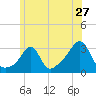 Newport tide chart for Monday, June 27, 2022