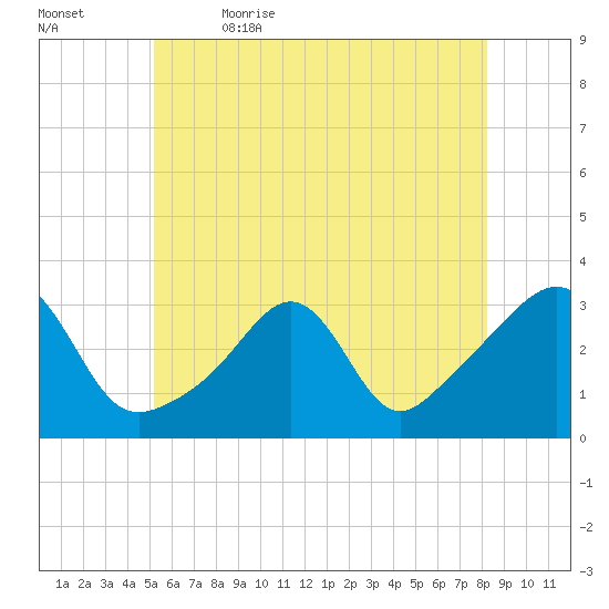 Newport tide chart for Friday, June 3, 2022