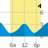 Newport tide chart for Saturday, June 4, 2022