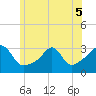 Newport tide chart for Sunday, June 5, 2022