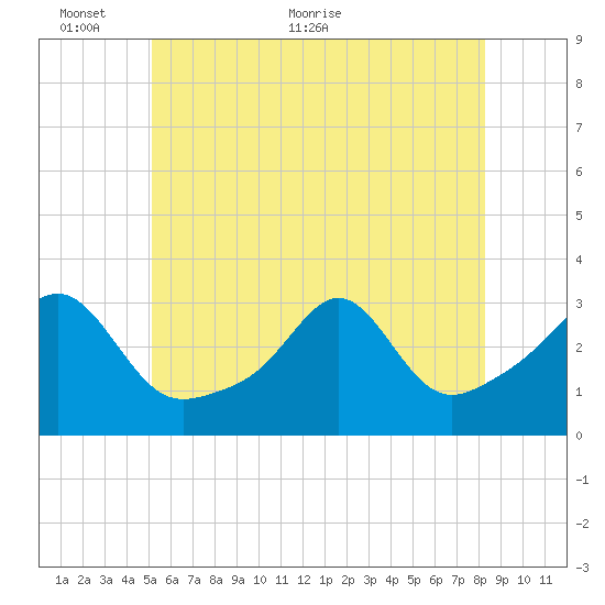 Newport tide chart for Monday, June 6, 2022