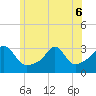 Newport tide chart for Monday, June 6, 2022