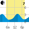 Newport tide chart for Tuesday, June 7, 2022