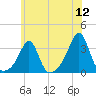 Newport tide chart for Tuesday, July 12, 2022