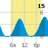 Newport tide chart for Friday, July 15, 2022