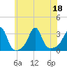 Newport tide chart for Monday, July 18, 2022