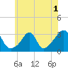 Newport tide chart for Friday, July 1, 2022