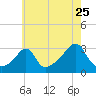 Newport tide chart for Monday, July 25, 2022