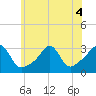Newport tide chart for Monday, July 4, 2022