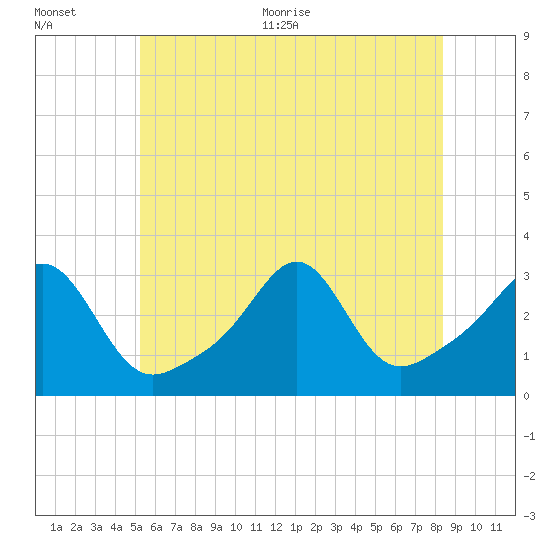 Newport tide chart for Tuesday, July 5, 2022
