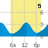 Newport tide chart for Tuesday, July 5, 2022