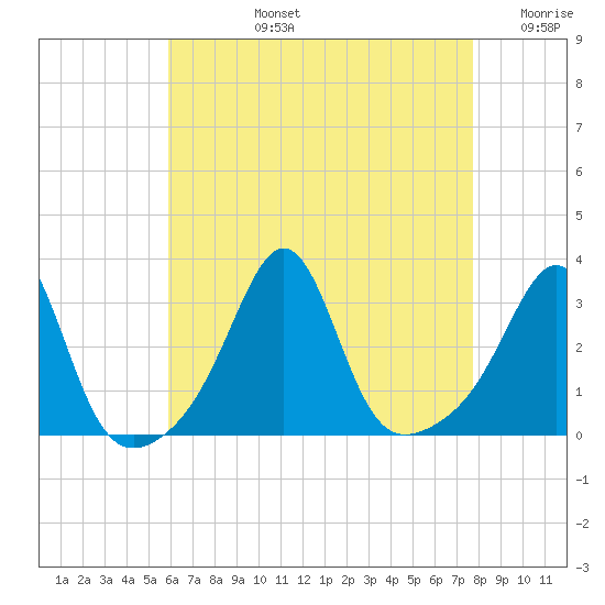 Newport tide chart for Monday, August 15, 2022