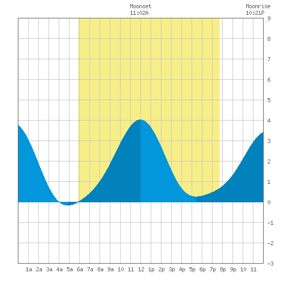 Newport tide chart for Tuesday, August 16, 2022