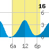 Newport tide chart for Tuesday, August 16, 2022