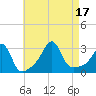 Newport tide chart for Wednesday, August 17, 2022