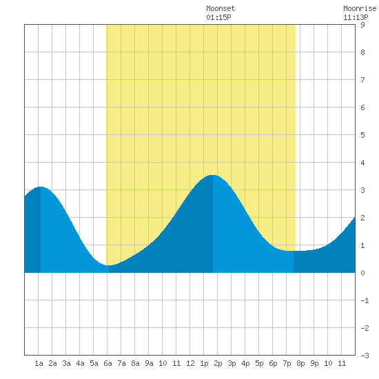 Newport tide chart for Thursday, August 18, 2022