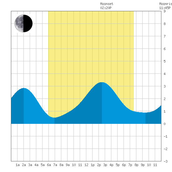 Newport tide chart for Friday, August 19, 2022