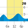 Newport tide chart for Saturday, August 20, 2022