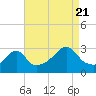 Newport tide chart for Sunday, August 21, 2022
