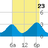 Newport tide chart for Tuesday, August 23, 2022