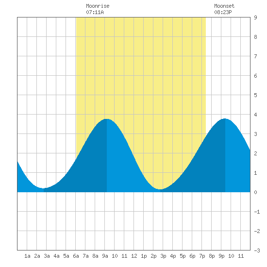 Newport tide chart for Sunday, August 28, 2022